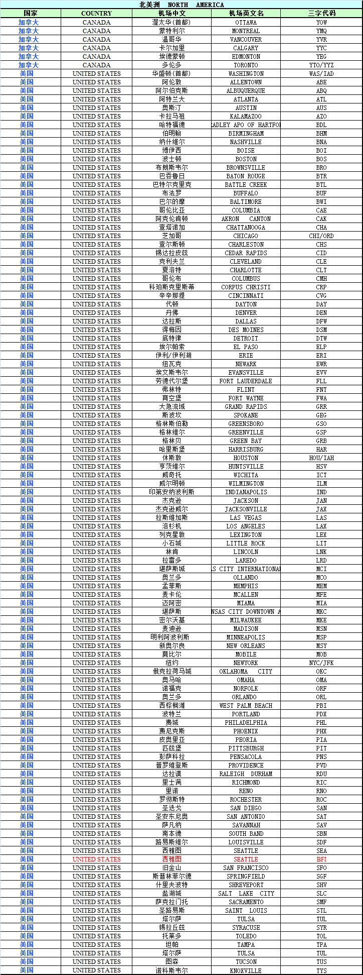 美國空運機場三字代碼