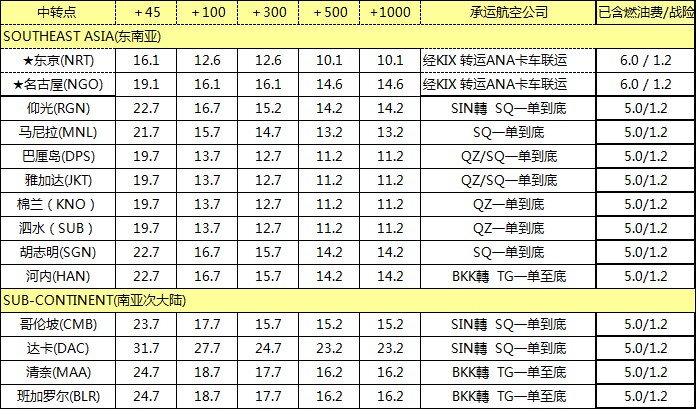 ZH空運(yùn)專線 深圳空運(yùn)出口 亞洲空運(yùn)價(jià)格，深圳大智通